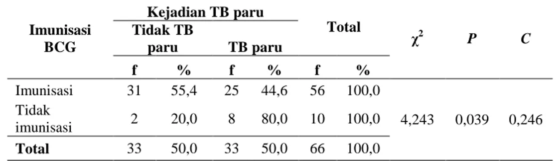 Tabel 4.3.  Distribusi Frekuensi Anak Balita Berdasarkan Pemberian Imunisasi BCG Pada Anak  Balita di RSUD Panembahan Senopati Bantul 