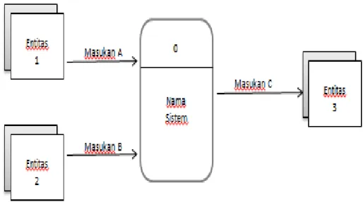 Diagram konteks adalah tingkatan tertinggi dalam diagram aliran data da n  hanya memuat satu proses, menunjukkan sistem secara keseluruhan