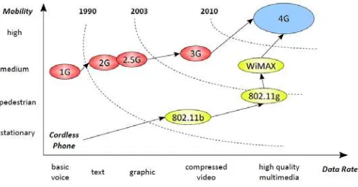 Gambar 2.1 Perkembangan jaringan wireless[1] 