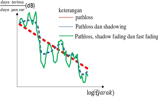 Gambar 2.5 Grafik pathloss, shadowing dan fast fading[5] 