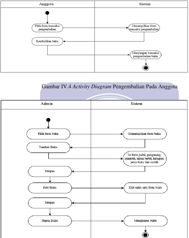 Gambar IV.4 Activity Diagram Pengembalian Pada Anggota 