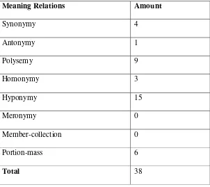 Table 2 Data of meaning relations 