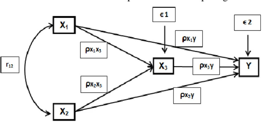 Gambar 1. Konstelasi hubungan struktural antar variabel penelitian(Ridwan Engkos Achmad  Kuncoro, 2008) 