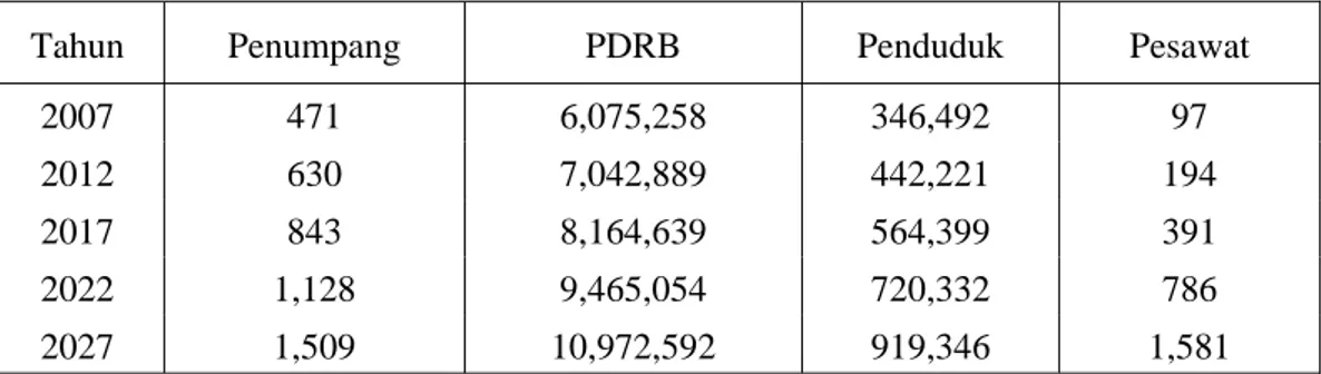 Tabel 1. Prediksi Jumlah Penumpang, PDRB, Penduduk serta Pesawat  Bandar Udara Japura  Kabupaten Indragiri Hulu Tahun 2007 – 2027 