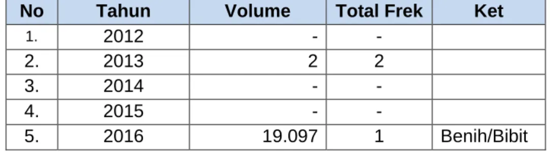 Tabel  9.    Data  Volume  dan  Frekuensi  kegiatan  Impor  Balai  Karantina Pertanian Kelas II Palu 