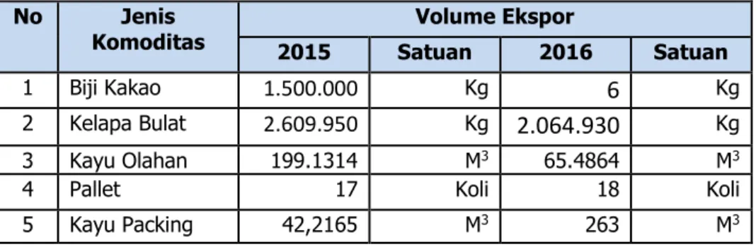 Tabel  10.  Data  perbandingan  komoditas  ekspor  BKP  Kelas  II  Palu. 