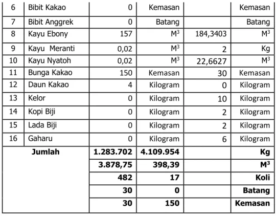 Tabel  11.    Volume  dan  frekuensi  kegiatan  ekspor  BKP  Kelas  II  Palu 5 Tahun Terakhir