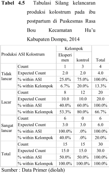 Tabel 4.4  Distribusi responden berdasarkan  Paritas  Ibu  di  Puskesmas  Rasa  Bou  Kecamatan  Hu’u  Kabupaten  Dompu, 2014 