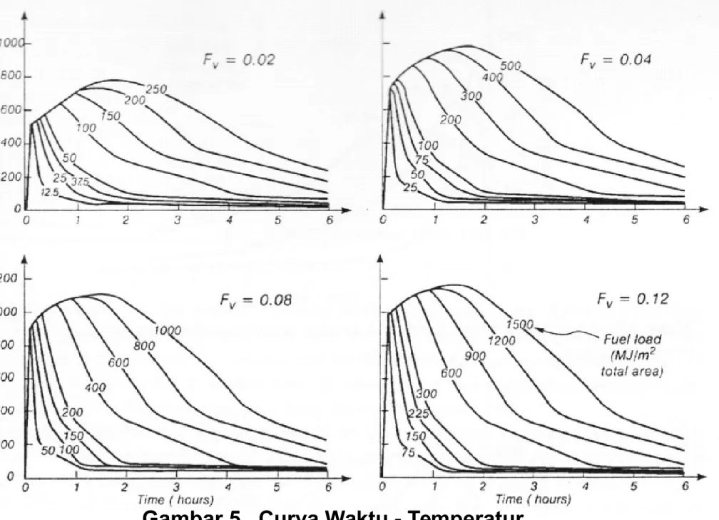 Gambar 5.  Curva Waktu - Temperatur. 