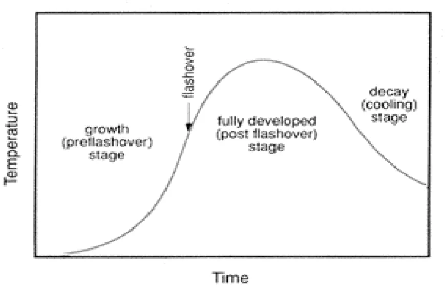 Gambar 2.  Pre Flashover dan Post Flashover padaTahap Pertumbuhan Api. 