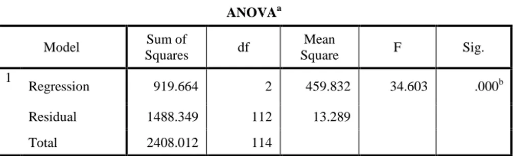Tabel 4.45 ANOVA a Model Sum of Squares df Mean Square F Sig. 1 Regression 919.664 2 459.832 34.603 .000 b Residual 1488.349 112 13.289 Total 2408.012 114