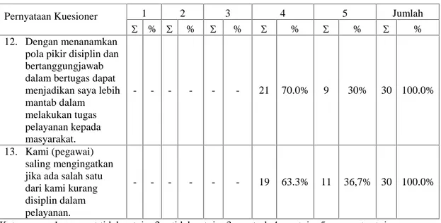 Tabel 4.4. di atas menunjukkan kisaran jawaban responden atau pegawai Kecamatan  Cerme  Kabupaten  Gresik  tentang pernyataan yang berkaitan dengan variabel disiplin kerja berada pada kisaran setuju dan sangat setuju