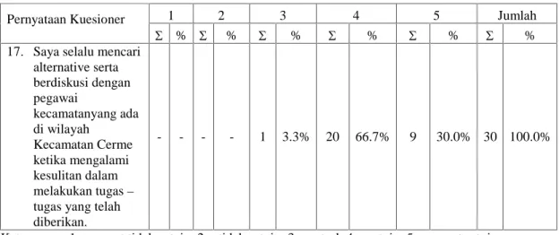 Tabel 4.5. di atas menunjukkan kisaran jawaban responden atau pegawai Kecamatan  Cerme  Kabupaten  Gresik  tentang pernyataan  yang  berkaitan  dengan  variabel  kinerja  mereka berada  pada  kisaran  setuju  dan  sangat  setuju