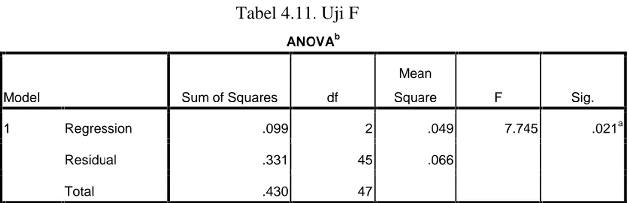 Tabel 4.11. Uji F ANOVA b