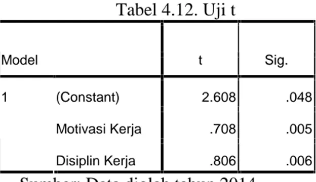 Tabel 4.12. Uji t Model t Sig. (Constant) 2.608 .048 Motivasi Kerja .708 .0051 Disiplin Kerja .806 .006 Sumber: Data diolah tahun 2014
