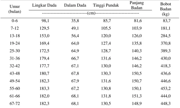 Tabel 5. Rataan Ukuran-Ukuran Tubuh dan Bobot Badan  Setiap Interval                             6 Bulan dari Sapi Friesian-Holstein 