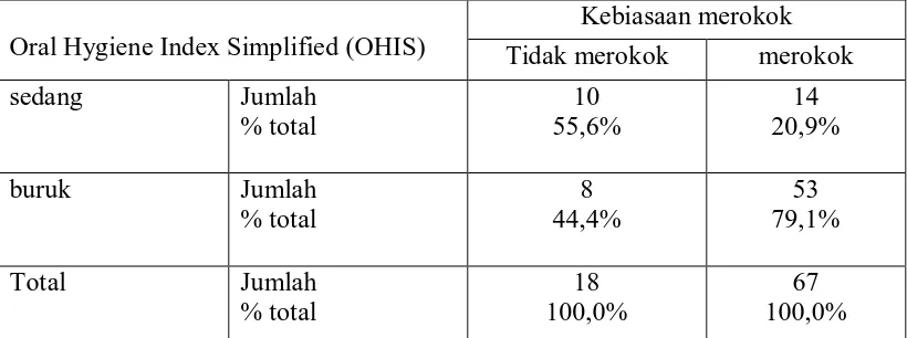 Tabel 4. Distribusi data antara kebiasaan merokok terhadap Oral Hygiene Index Simplified (OHIS) 