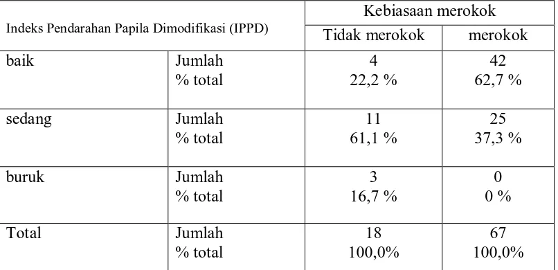 Tabel 5. Distribusi data antara kebiasaan merokok terhadap Indeks Pendarahan Papila Dimodifikasi 