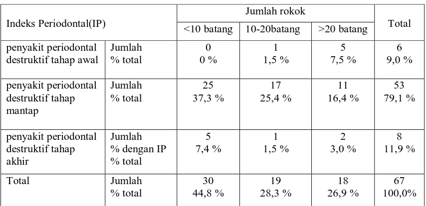 Tabel 7. Distribusi data jumlah rokok terhadap Indeks Periodontal (IP) pada tukang becak di Tanjung 