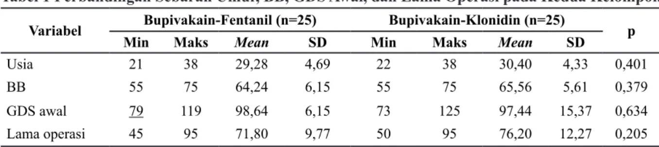 Tabel 1 Perbandingan Sebaran Umur, BB, GDS Awal, dan Lama Operasi pada Kedua Kelompok Variabel Bupivakain-Fentanil (n=25)    Bupivakain-Klonidin (n=25)