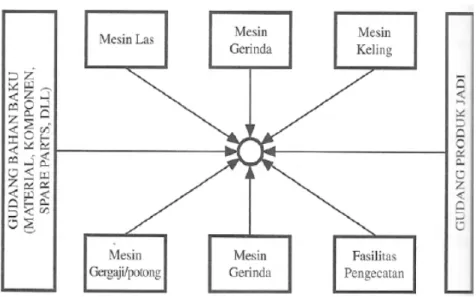 Gambar 2.4. Tata Letak Berposisi Tetap (Fixed Position Layout)  (Wignjosoebroto, Sritomo, 2003) 
