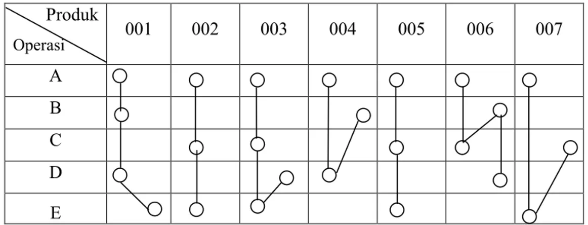 Gambar 2.5. Multi Product Process Chart  (Wignjosoebroto, Sritomo, 2003) 