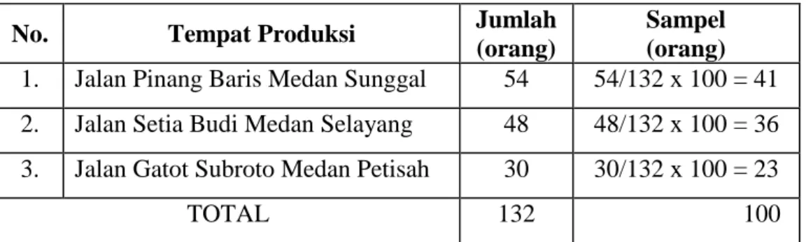 Tabel 3.2. Daftar Sampel  
