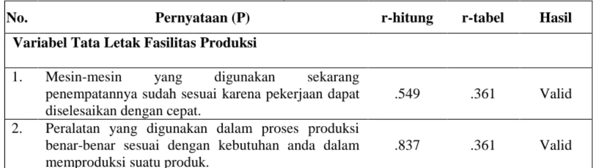 Tabel 3.4  Hasil Uji Validitas  