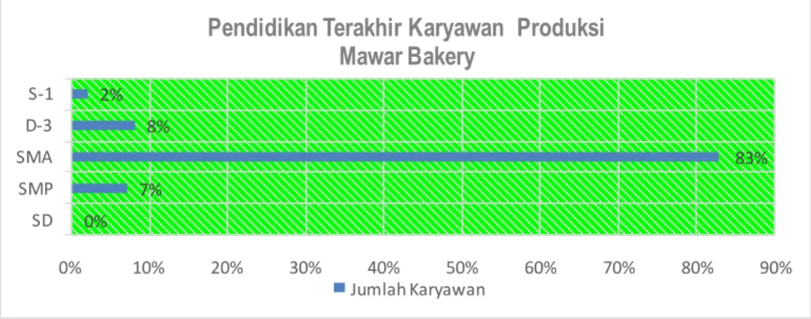 Gambar 4.3. Responden Berdasarkan Pendidikan Terakhir 