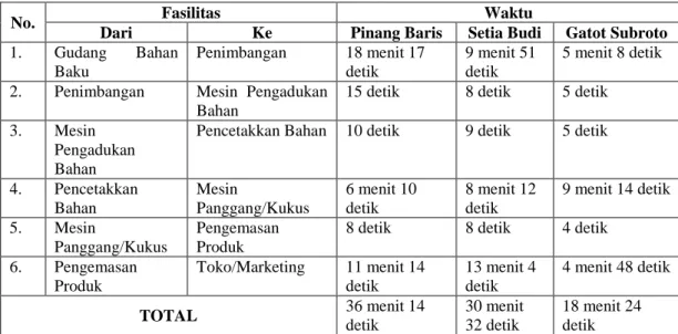 Tabel 1.2  Waktu Transportasi 