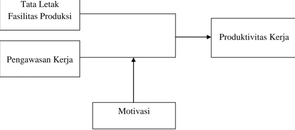 Gambar 2.1. Kerangka Konseptual 