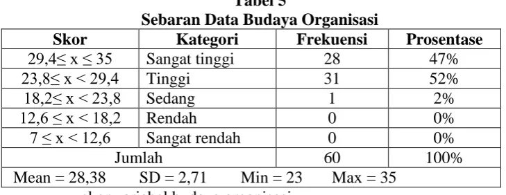 Tabel 5  Sebaran Data Budaya Organisasi 