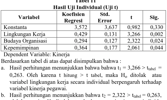 Tabel 11 Hasil Uji Individual (Uji t) 