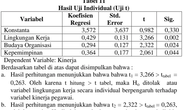 Tabel 11 Hasil Uji Individual (Uji t) 