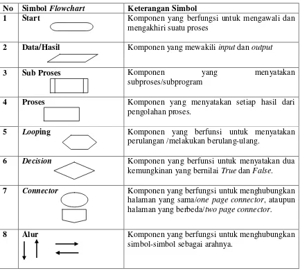 Tabel 2.5. Simbol-Simbol Flowchart 