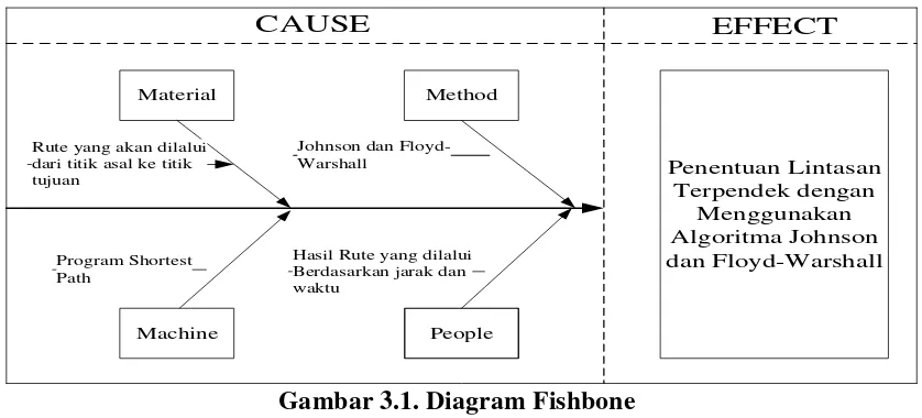 Gambar 3.1. Diagram Fishbone 
