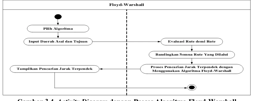 Gambar 3.3. Activity Diagram dengan Proses Algoritma Dijkstra 