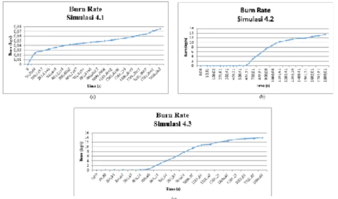 Gambar 9. Grafik Burn Rate (a) Simulasi 4.1  (b) Simulasi 4.2 (c) Simulasi 4.3  Pada  gambar  diatas  terlihat  grafik  HRR  yang  berbeda  pada  setiap  simulasinya