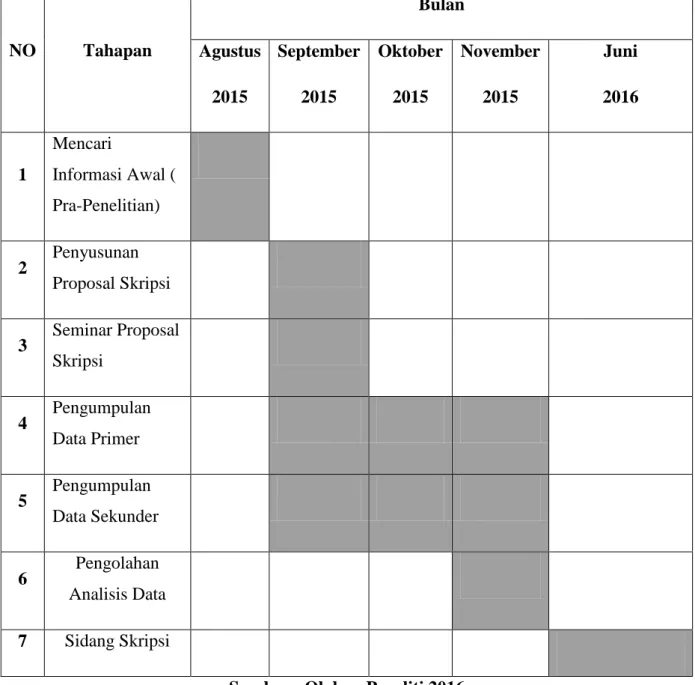 Tabel 1.1 Periode Penelitian 