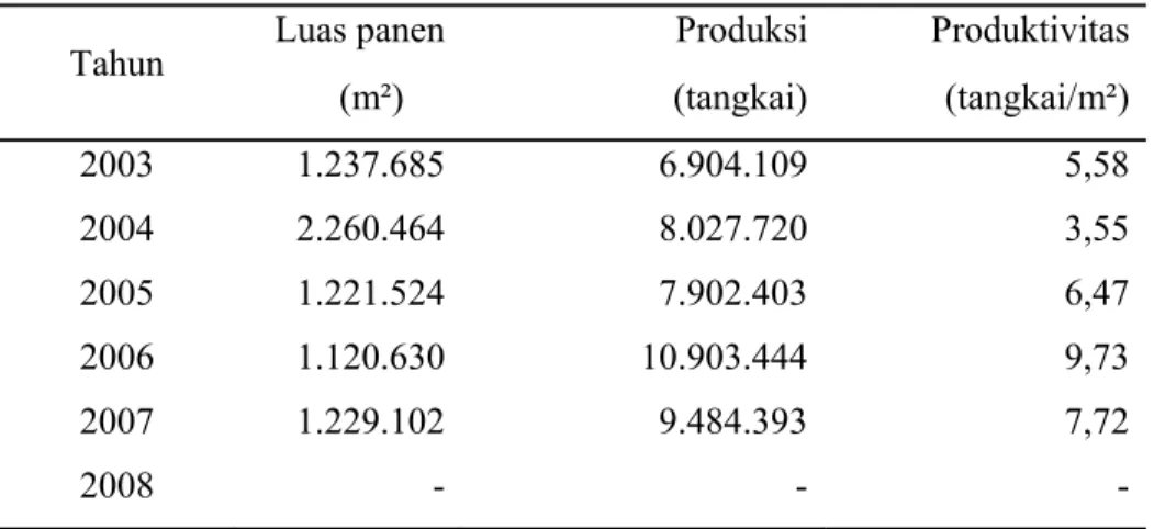 Tabel 3 Luas Panen, produksi dan produktivitas anggrek Indonesia periode 2003- 2003-2008 