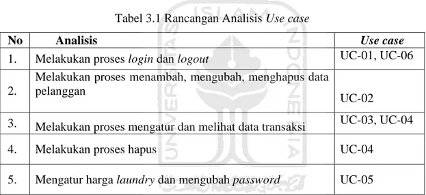 Tabel 3.1 Rancangan Analisis Use case 