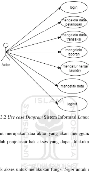 Gambar 3.2 Use case Diagram Sistem Informasi Laundry Denok 