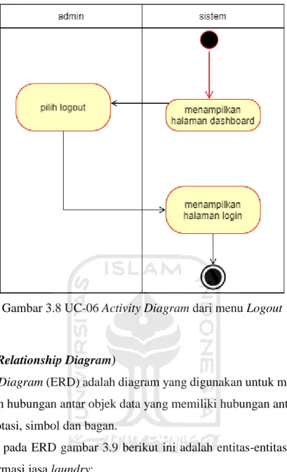 Gambar 3.8 UC-06 Activity Diagram dari menu Logout 
