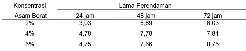 Tabel 8. Penetrasi Rata-Rata Bahan Pengawet Asam Borat pada Kayu Nangka (mm)   