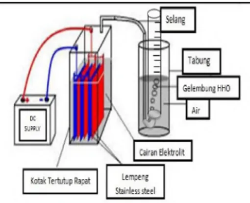 Gambar 2.1 Rancangan Alat Bentuk  dari  penelitian  ini  adalah  pembuatan  alat  dan  analisis  alat  untuk  mengetahui  produktifitas  gas  H 2   dan  O 2 