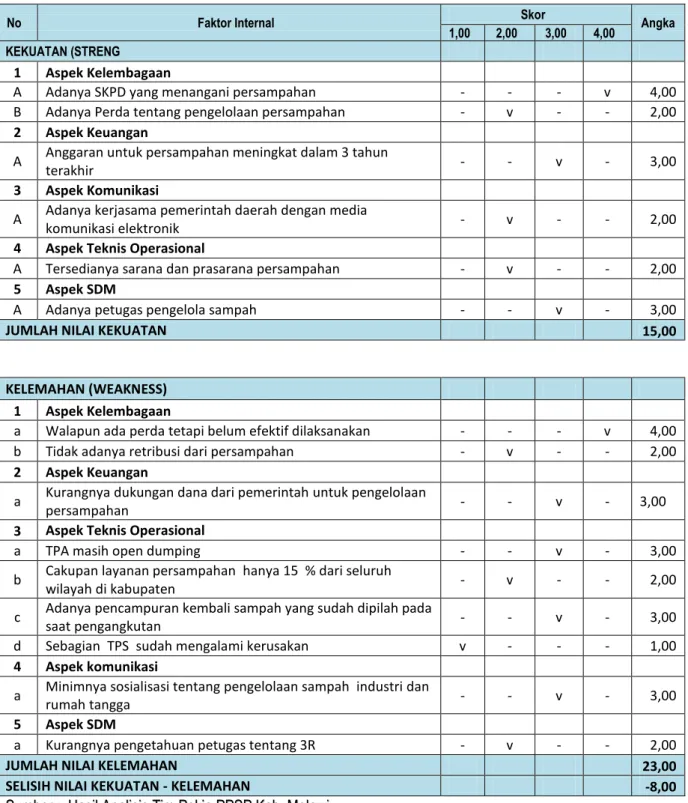 Tabel 5.5 Komponen Kekuatan (STRENG) dan Kelemahan (WEAKNESS) 
