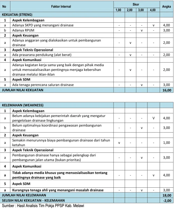 Tabel 5.7 Komponen Kekuatan (STRENG) dan Kelemahan (WEAKNESS) 