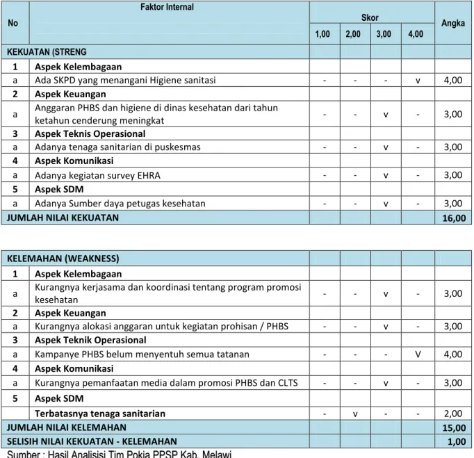 Tabel 5.9 Komponen Kekuatan (STRENG) dan Kelemahan (WEAKNESS) 