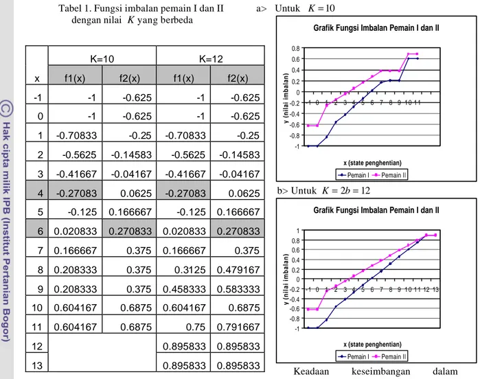 Tabel 1. Fungsi imbalan pemain I dan II  dengan nilai  K yang berbeda 