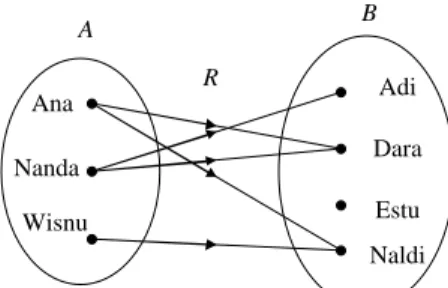 Tabel 4.1 Representasi Relasi dengan Tabel 